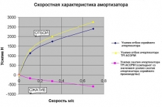 Комплект амортизаторов  Газель  / АСОМИ /  масло